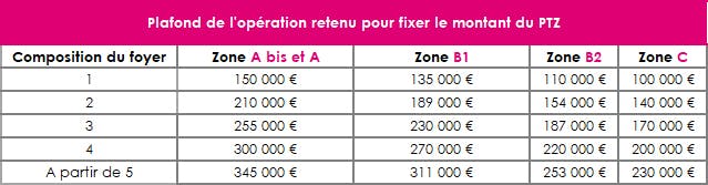 PTZ 2022 : plafond opération