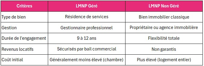 comparatif LMNP Géré vs LMNP non géré