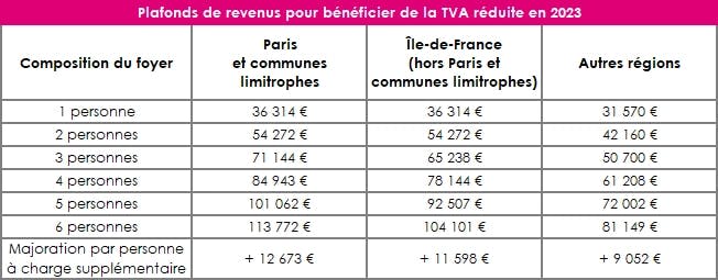 TVA réduite 2023 : plafonds de revenus pour votre projet immobilier neuf