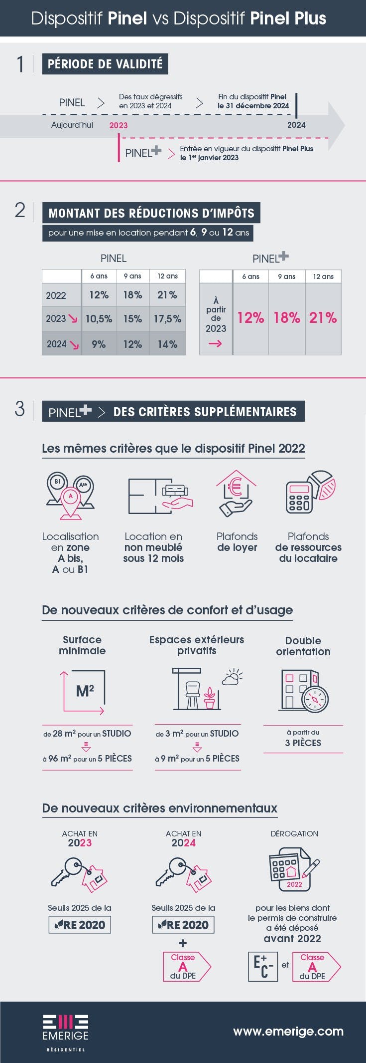 Comparatif des dispositifs Pinel et Pinel + - Infographie Emerige