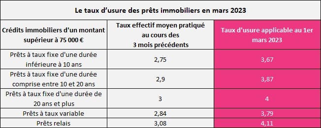 Prêt immobilier : taux d'usure de mars 2023