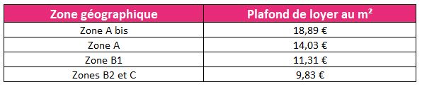 Plafonds de loyer Pinel en 2024