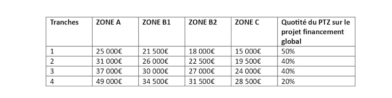 Tableau ressources PTZ 2024