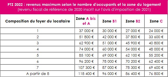 PTZ 2022 : plafonds de ressources