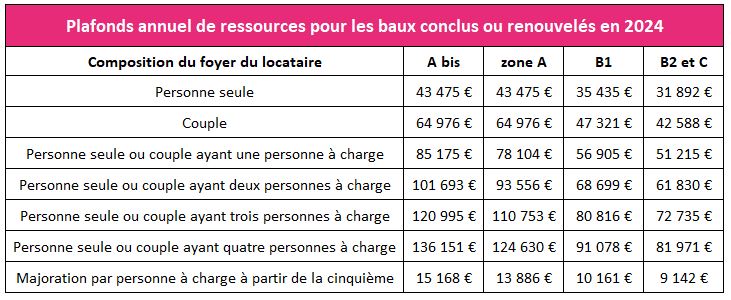 Plafonds de ressource pour les locataires - dispositif Pinel 2024