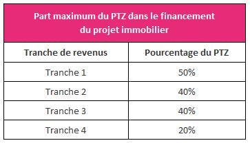 Pourcentage du PTZ en fonction des tranches de revenus