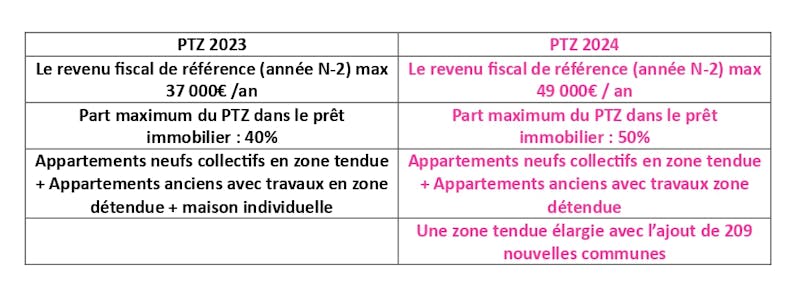 Tableau comparatif PTZ 2023