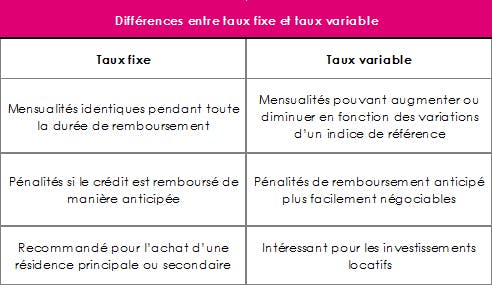 Prêt immobilier : tableau des différences entre taux fixe et taux variable