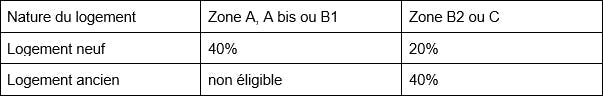 PTZ 2022 : Nature du logement