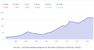 Bilan de l’immobilier à Paris en 2022