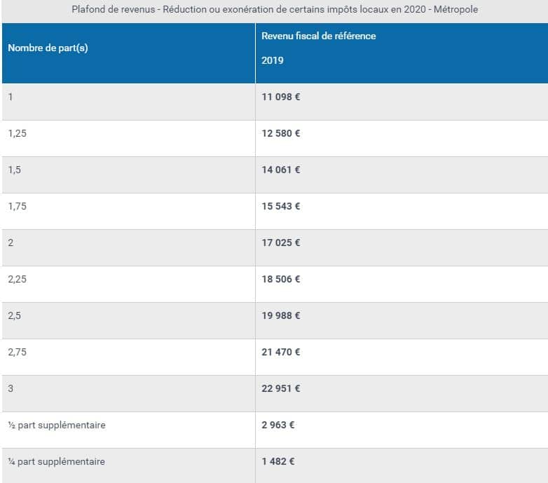 taxe habitant en france